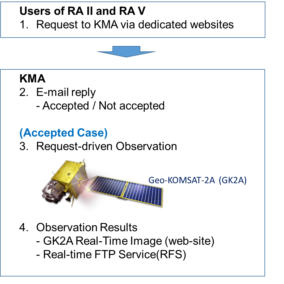 Request procedure for users of RA II and RA V